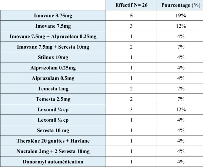 Tableau 7. Récapitulatif des traitements pris par les patients pour leur insomnie 