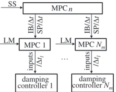 Fig. 2. Hierarchical MPC scheme of subsystem n.
