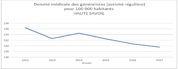 Graphique n°5 : Densité de médecins généralistes, en activité régulière pour 100 000 habitants,  en Haute-Savoie de 2012 à 2017.