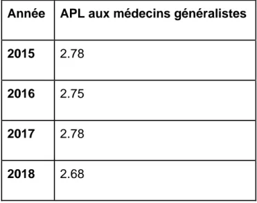 Tableau n°3 : APL aux médecins généralistes de 2015 à 2018 sur l’arrondissement de  Thonon-les-Bains