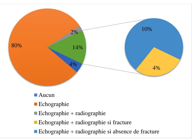 Figure 6 : Examens réalisés/prescrits par les médecins échographistes 