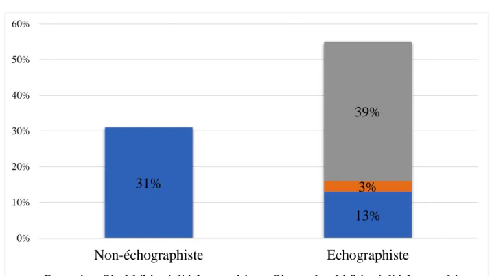 Figure 8 :  Prescription D-dimères 31% 13%3%39%0%10%20%30%40%50%60%Non-échographiste Echographiste