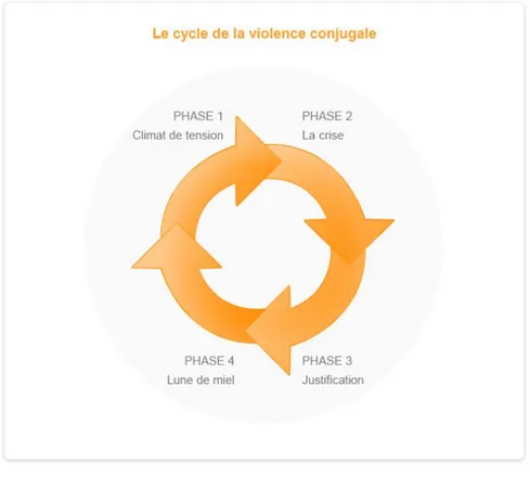 Figure 1: Le cycle de la violence conjugale