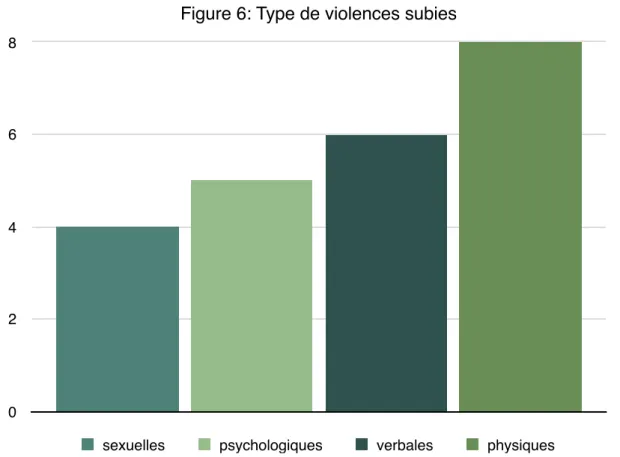 Figure 6: Type de violences subies