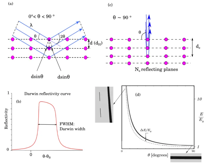 Figure 1.1: (a) Schematic description of Bragg’s di ff raction law. Light (x-rays) reflected from adjacent crystal planes will undergo  construc-tive interference only when the path di ff erence between them is an integer number of the wavelength of the in
