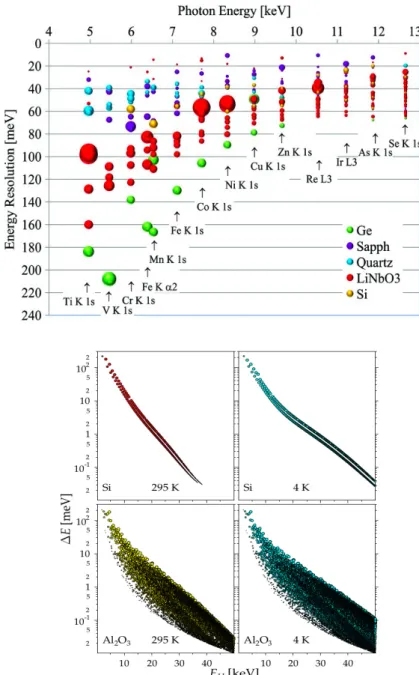 Figure 1.2: (Top) Map of the intrinsic energy resolution of near- near-backscattering reflections between 4 and 13 keV in several single crystals, from Ref