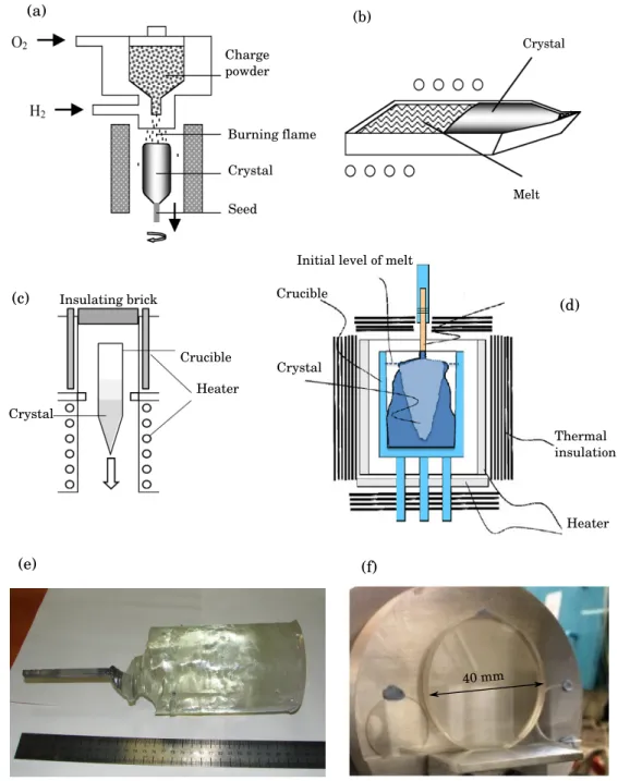 Figure 1.3: Schematic presentation of several sapphire growth tech- tech-niques: (a) Verneuil, (b) horizontal solidification method, pictures taken from Ref