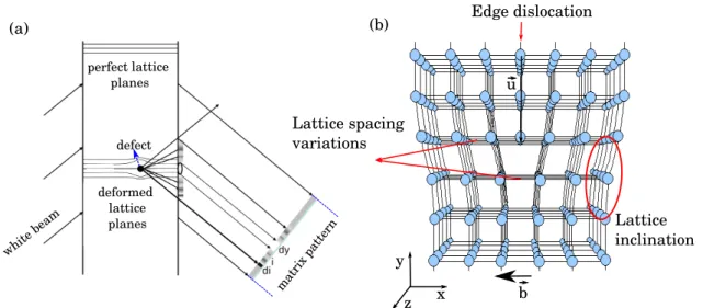 Figure 1.6: (a) Extinction contrast: formation of the three types of image around a defect: (di) direct, (i) intermediate, and (dy) dynamical images