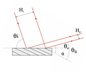 Figure 1.9: Parameters for an asymmetric reflection with Bragg angle θ B . α is the angle between the scattering crystal planes and the surface, θ i and θ e are the angle between crystal surface and the incoming and exit beam, repsectively ( Figure is repr