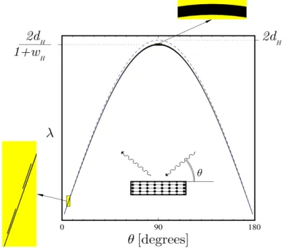 Figure 1.10: Graphical representation of Bragg’s equation assuming di ff raction from a perfect crystal with planes parallel to the surface, i.e
