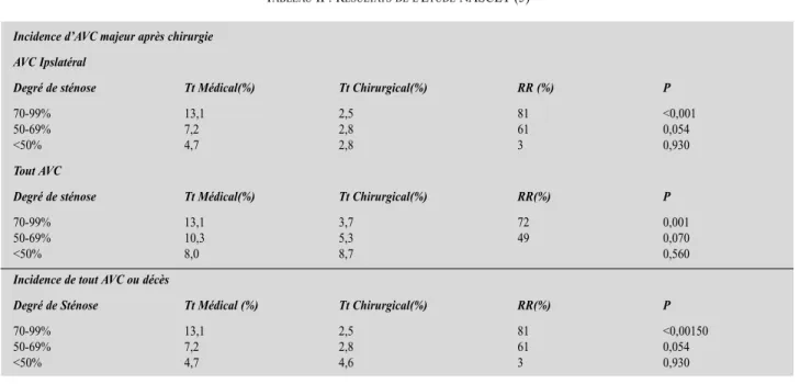Fig. 5 : Différence entre la façon d’apprécier les degrés de sténose dans la méthode NASCET (A) et les études européennes (B)
