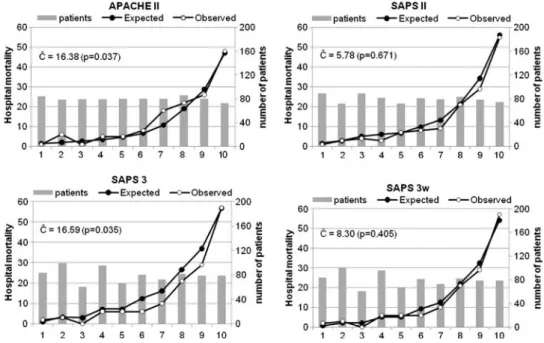 Fig. 1 Hosmer–Lemeshow Cˆ goodness-of-fit test; calibration curves for the APACHE II, SAPS II, global SAPS 3 (SAPS 3) and SAPS 3 customised for Central and Western Europe (SAPS 3w) models