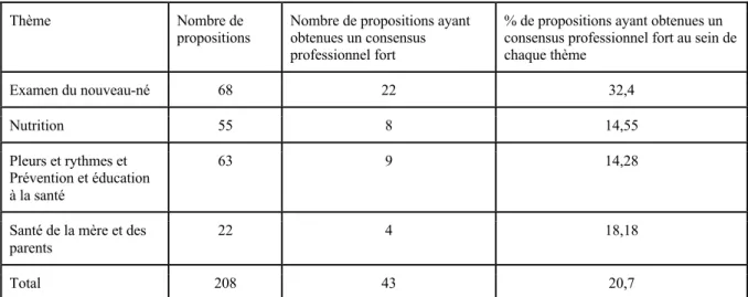 Tableau 4 - Propositions ayant obtenu un consensus professionnel fort au sein de chaque thème à l’issue  des deux tours  