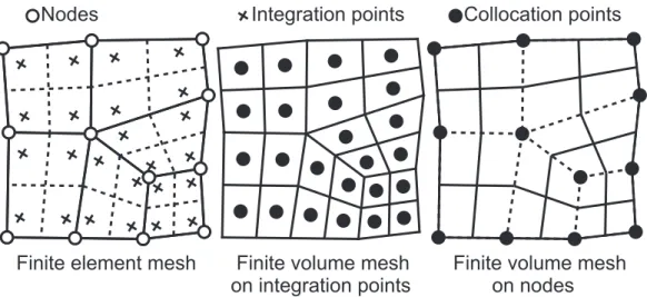 Figure 1: Finite element mesh and finite volume mesh based on integration points and on the nodes