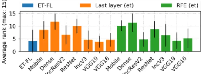Figure 4. Average ranks for last layers’ features classified with extremely randomized trees before (orange) and after (green)  se-lection with recursive feature elimination.