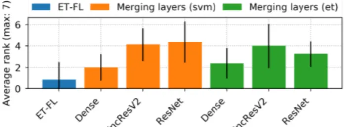 Figure 7. Average ranks for fine-tuned networks compared to the baseline. Evaluation was done either by using SVM (orange) or extremely randomized trees (green) on the fine-tuned features or by predicting the outcome using the fine-tuned fully-connected la