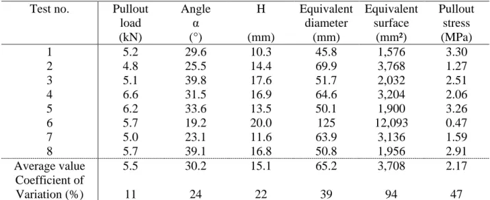 Table 7 – Accelerated cohesion test results (S1-series slabs)  Test no.  Pullout 