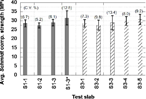 Fig. 5 – Average compressive strength values estimated from the Schmidt rebound hammer tests  on flat finished slab specimens 