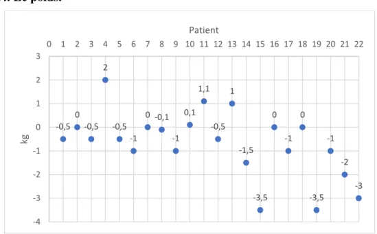 Figure 9 : Différence de poids (en kg) par patient en 4 à 6 semaines. 