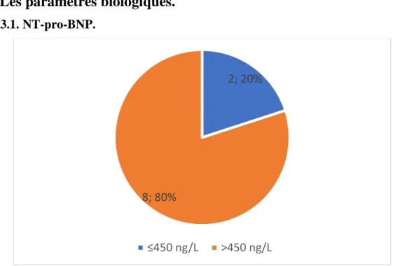 Figure 12 : Répartition du NT-pro-BNP selon la valeur normale. 