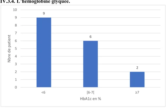 Figure 17 : Mesure de l’hémoglobine glyquée. 
