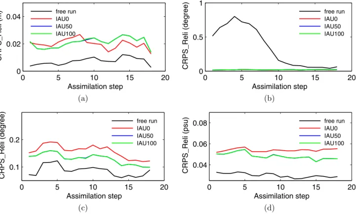 Fig.  10. CRPS  _  Reli  of (a)  SSH (b)  SST  (c) temperature proﬁle  (d) salinity proﬁle  with  different  IAU schemes