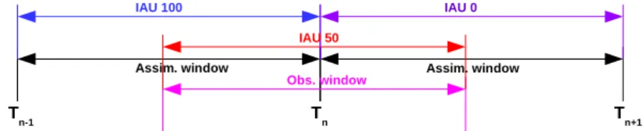Fig.  2. Illustration of different IAU schemes.  The  intervals in black correspond to assimilation windows