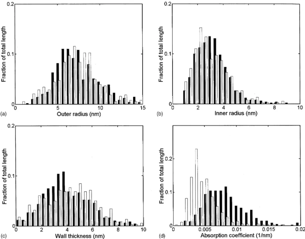 Fig. 4. Nanotube characteristic distributions estimated from image analysis, (a) outer radius, (b) inner radius, (c) wall thickness and (d) linear electron absorption coefficient, for samples S1 (black bars) and S2 (white bars).