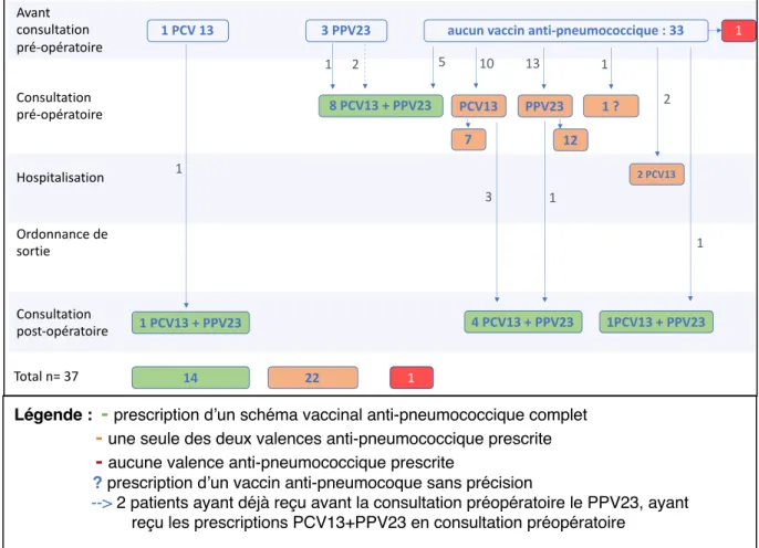 Figure 2. Prescriptions  vaccinales  anti-pneumococciques  au  cours  des  différents  temps  péri- péri-opératoires des splénectomies programmées