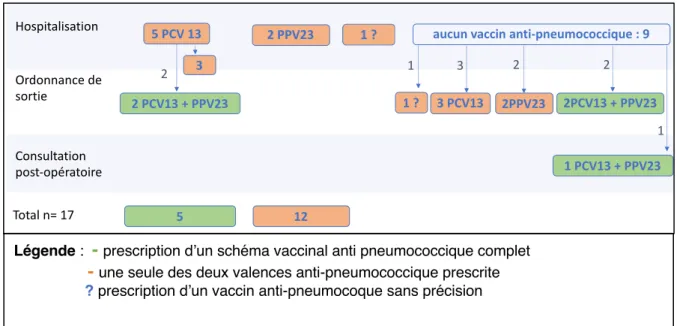 Figure 3. Prescriptions vaccinales anti-pneumococciques au cours des différents temps péri- péri-opératoires des splénectomies réalisées en urgence