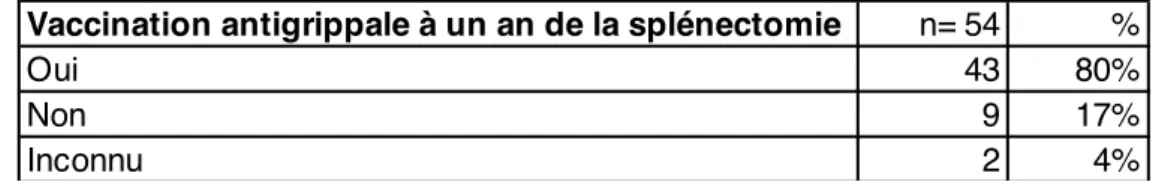 Tableau 6. Vaccination anti-Hib à un an de la splénectomie 