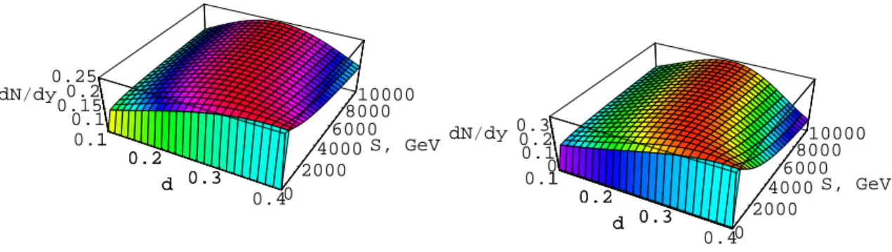 Figure 1: dN dy for Eq. (1.2) - left - and for Eq. (1.5) - right -.