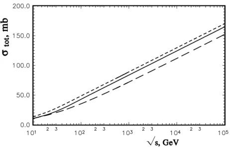 Figure 3: Total cross sections for different unitarization schemes. The hard, long-dashed and short-dashed lines correspond to the eikonal, the U -matrix and the tanh forms of unitarization.