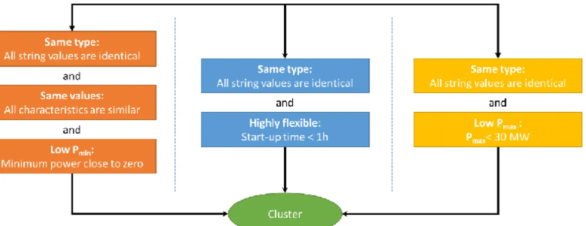Figure 2 Graphical representation of different MILP clustering options built in the DispaSET  tool [21]