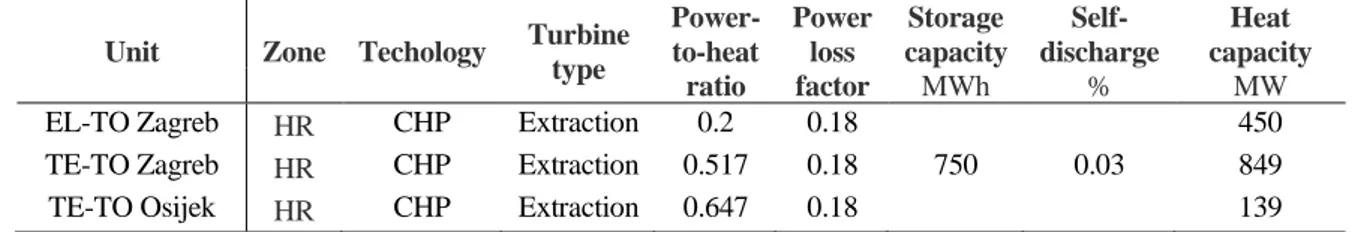 Table 2 represents a list of all three combined heat and power (CHP) power plants located in  Croatian zone
