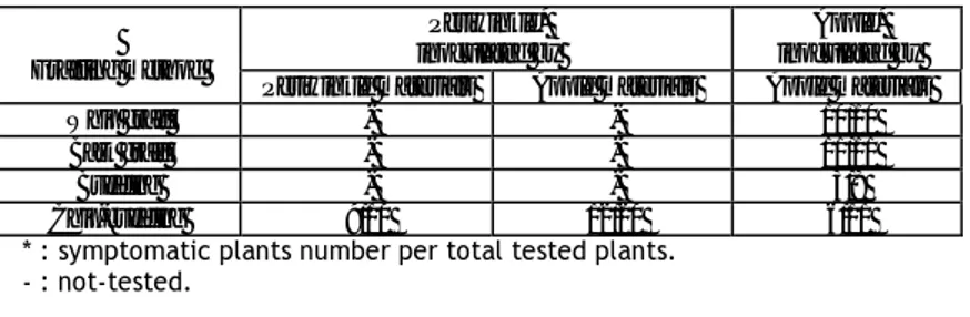 Table 1. Biological indexing of “Ca P. mali” by different grafting methods 