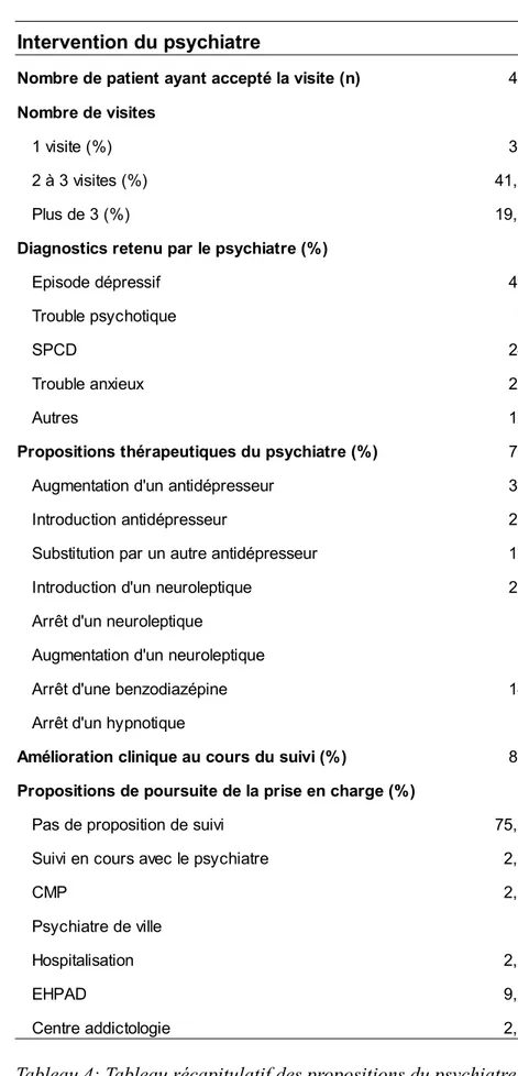 Tableau 4: Tableau récapitulatif des propositions du psychiatre  lors de son intervention 