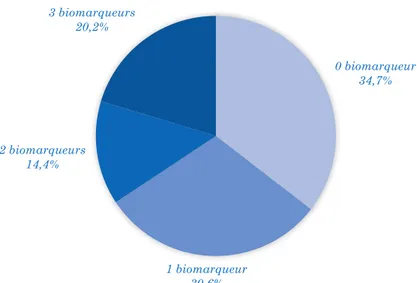 Figure 32 - Répartition des résulats en fonction du nombre de biomarqueurs positifs 