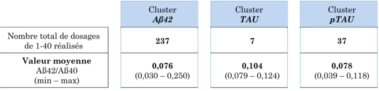 Tableau 8 - Valeurs moyennes du rapport Aß42/Aß40 pour les 3 clusters du groupe 1 biomarqueur 