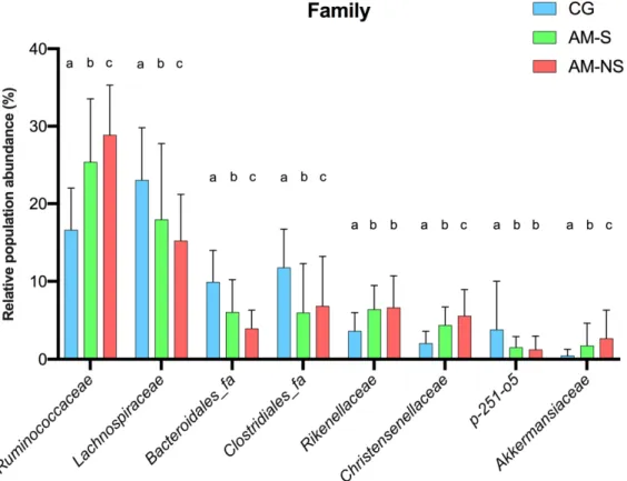Figure 4. Changes in bacterial family populations in the feces, assessed by 16S V1-V3 profiling and  expressed as relative population abundance
