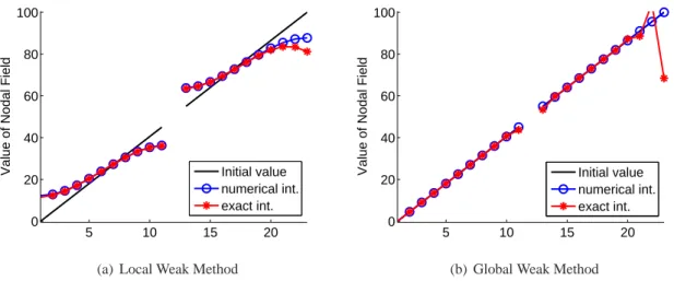 Figure 8: Numerical diffusion of Weak Form Method after sixteen transfers (one revolution)
