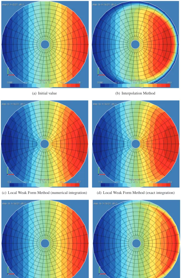 Figure 6: Numerical diffusion after sixteen transfers (one revolution): by Interpolation and Weak Form Method (numerical and exact integration of the Mortar Elements)