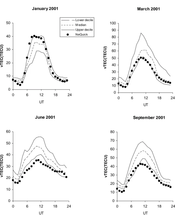 Figure 1: Median, lower and upper decile of GPS vTEC and NeQuick predictions of vTEC  above Cyprus during a high solar activity period (2001)