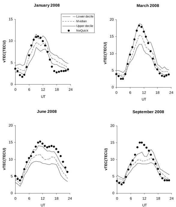 Figure 2: Median, lower and upper decile of GPS vTEC and NeQuick predictions of vTEC  above Cyprus during a low solar activity period (2008)