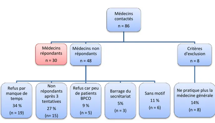Figure 5 : Répartition de la population de médecins généralistes sélectionnée  