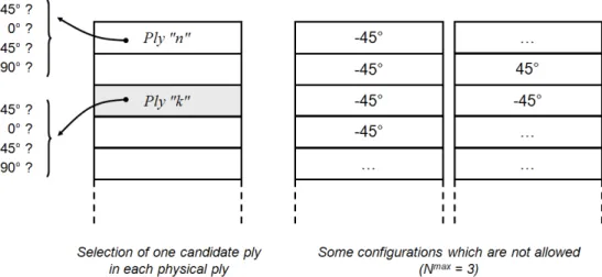 Figure 1. The optimal stacking sequence problem with the design rules. 