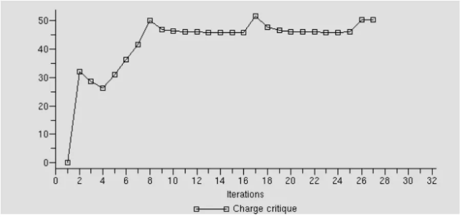 Figure 4. Test 1, rules (R3, R4, R5), the critical load with respect to the evaluation number