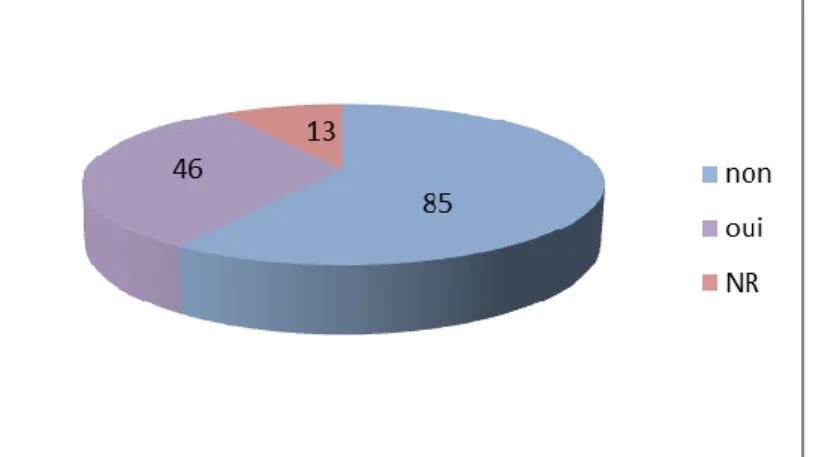 Figure 2 : Médecin traitant 
