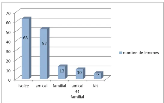 Figure 5 : Niveau d’étude 
