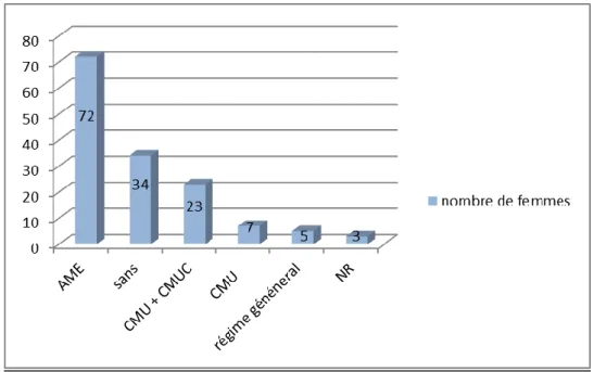 Figure 7 : Couverture sociale avant l’inclusion 